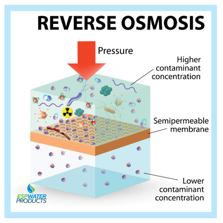 Reverse Osmosis diagram